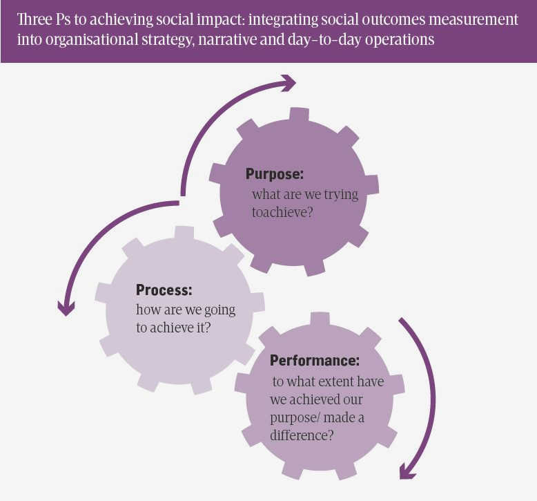 Achieving Meaningful Outcomes: The Importance of Social Impact Measurement in Civil Society and maximize their Achieving Meaningful Outcomes: The Importance of Social Impact Measurement in Civil Society and maximize their
