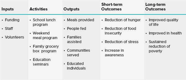 Achieving Meaningful Outcomes: The Importance of Social Impact Measurement in Civil Society social impact measurement is Achieving Meaningful Outcomes: The Importance of Social Impact Measurement in Civil Society social impact measurement is