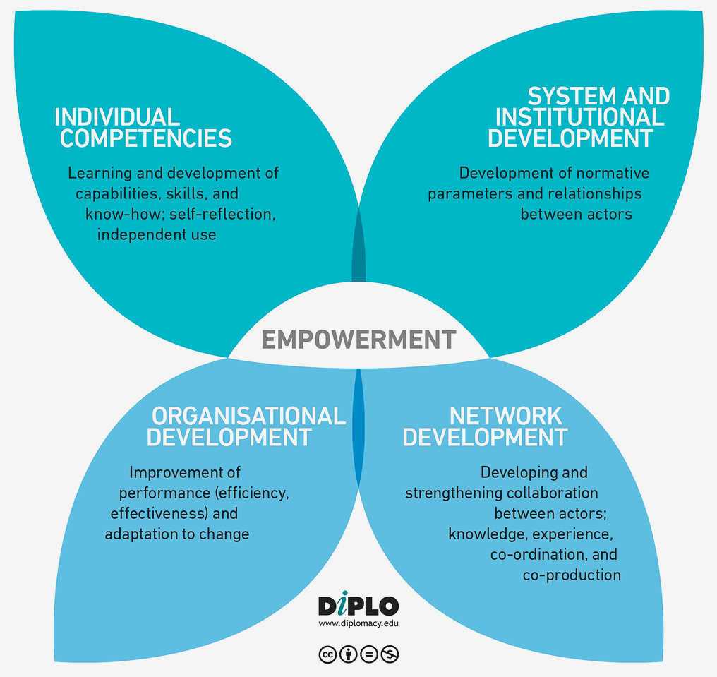 Boosting Civil Society's Capacity for Change: A Guide to Effective Capacity Building crucial for sustaining Boosting Civil Society's Capacity for Change: A Guide to Effective Capacity Building crucial for sustaining