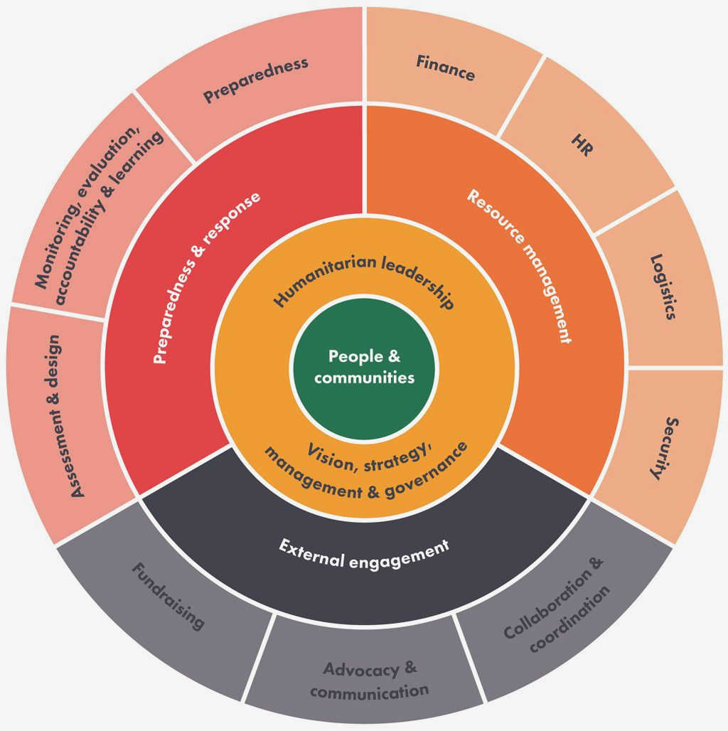 Building Bridges: Strengthening Collaboration in Civil Society through Capacity Building listening and Building Bridges: Strengthening Collaboration in Civil Society through Capacity Building listening and