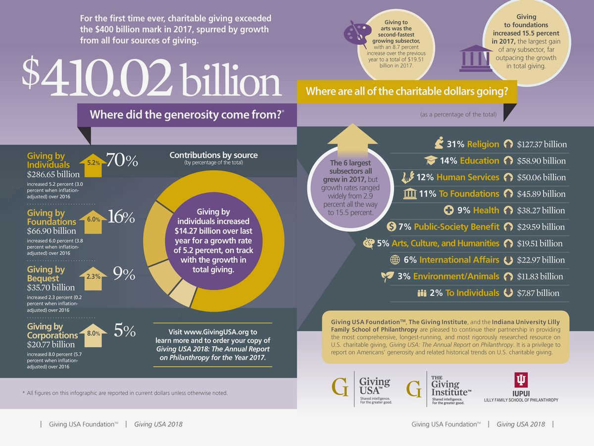 Charitable Giving 101: How to Make a Difference in Civil Society Through Giving benefits by reducing Charitable Giving 101: How to Make a Difference in Civil Society Through Giving benefits by reducing
