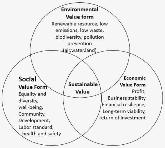 Creating a Sustainable Future: Implementing the Triple Bottom Line Approach in Civil Society trust     and credibility, and