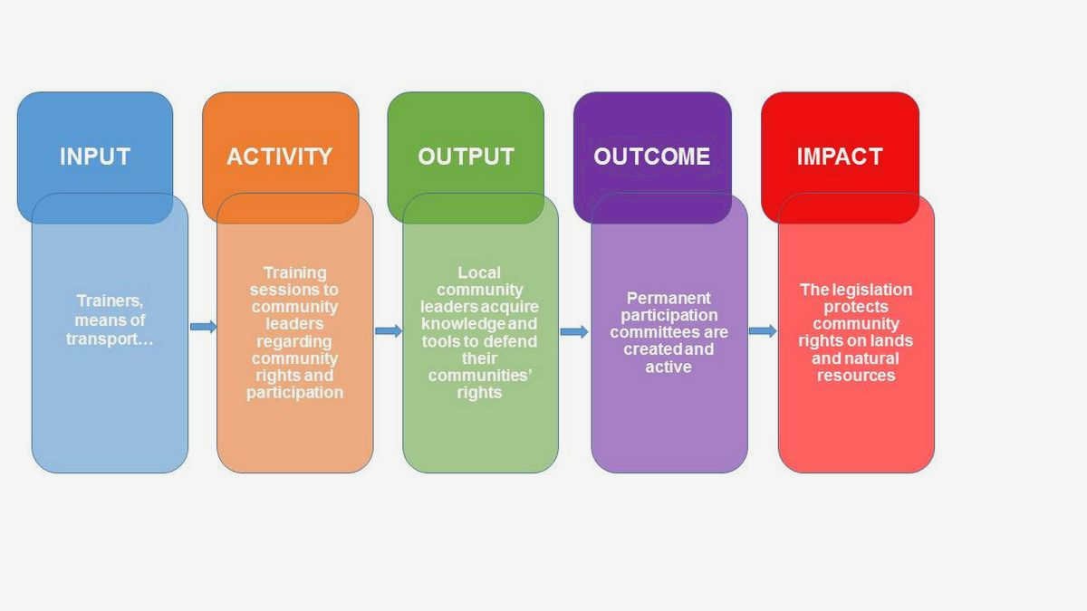 Creating Lasting Change: How Social Impact Measurement Drives Civil Society's Impact or collecting Creating Lasting Change: How Social Impact Measurement Drives Civil Society's Impact or collecting