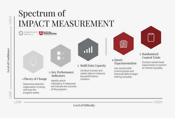 Creating Lasting Change: How Social Impact Measurement Drives Civil Society's Impact variety of stakeholders, including funders Creating Lasting Change: How Social Impact Measurement Drives Civil Society's Impact variety of stakeholders, including funders