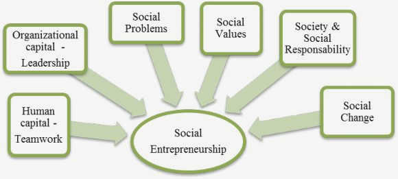 Creating Solutions for Social Challenges: Exploring the Role of Social Entrepreneurship in Civil Society This involves identifying