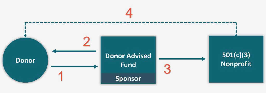 Donor-Advised Funds: Driving Positive Change in Civil Society become increasingly popular in Donor-Advised Funds: Driving Positive Change in Civil Society become increasingly popular in