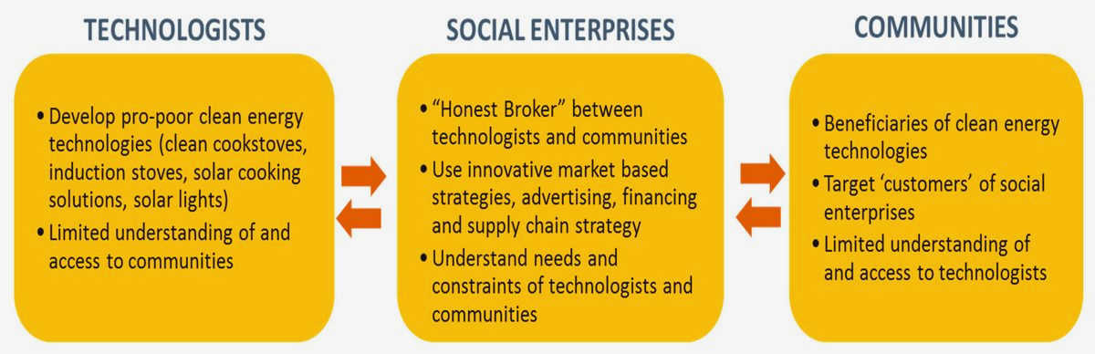 Driving Change and Empowering Communities: The Transformative Impact of Social Entrepreneurship in Civil Society to                   protect the     environment