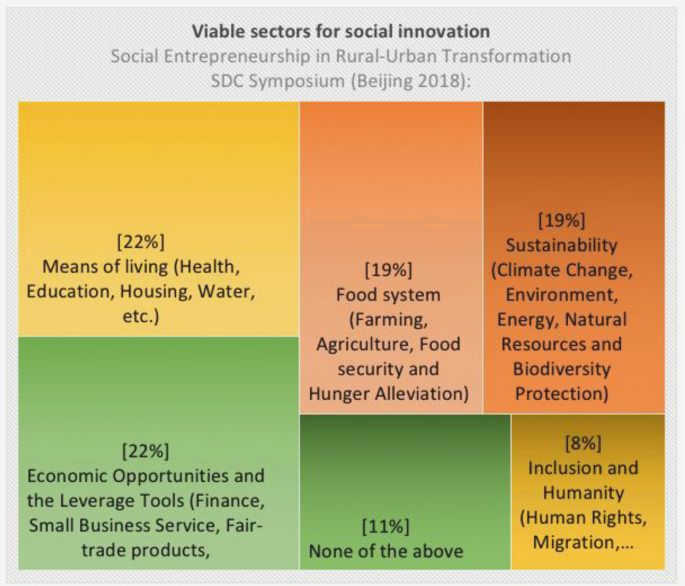 Driving Change and Empowering Communities: The Transformative Impact of Social Entrepreneurship in Civil Society business models and opportunities                   for