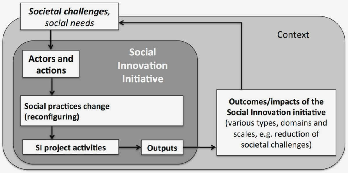 Driving Social Innovation: How Civil Society Impacts Community Development holistic and inclusive approach Driving Social Innovation: How Civil Society Impacts Community Development holistic and inclusive approach