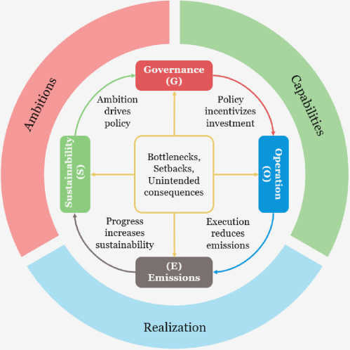 Elevating Civil Society: The Impact of Social Impact Measurement in Driving Change elements in enhancing