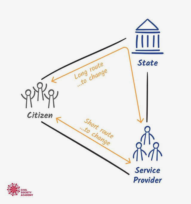 Empowering Citizens through Civil Society: Driving Social Change through Community Engagement When people are actively