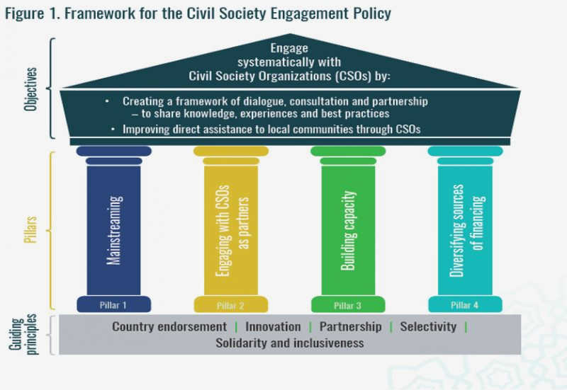 Empowering Civil Society: Strategies for Building Stronger Organizations In summary