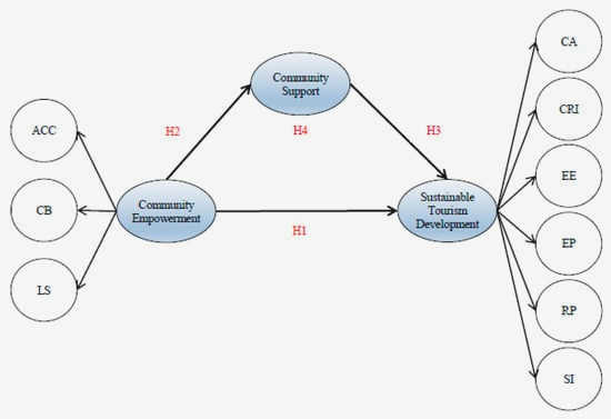Empowering Communities: How Civil Society Organizations Influence Local Decision Making such as Empowering Communities: How Civil Society Organizations Influence Local Decision Making such as