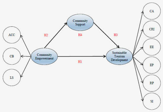 Empowering Communities: The Role of Civil Society Organizations in Driving Sustainable Development for dialogue, strengthening community Empowering Communities: The Role of Civil Society Organizations in Driving Sustainable Development for dialogue, strengthening community