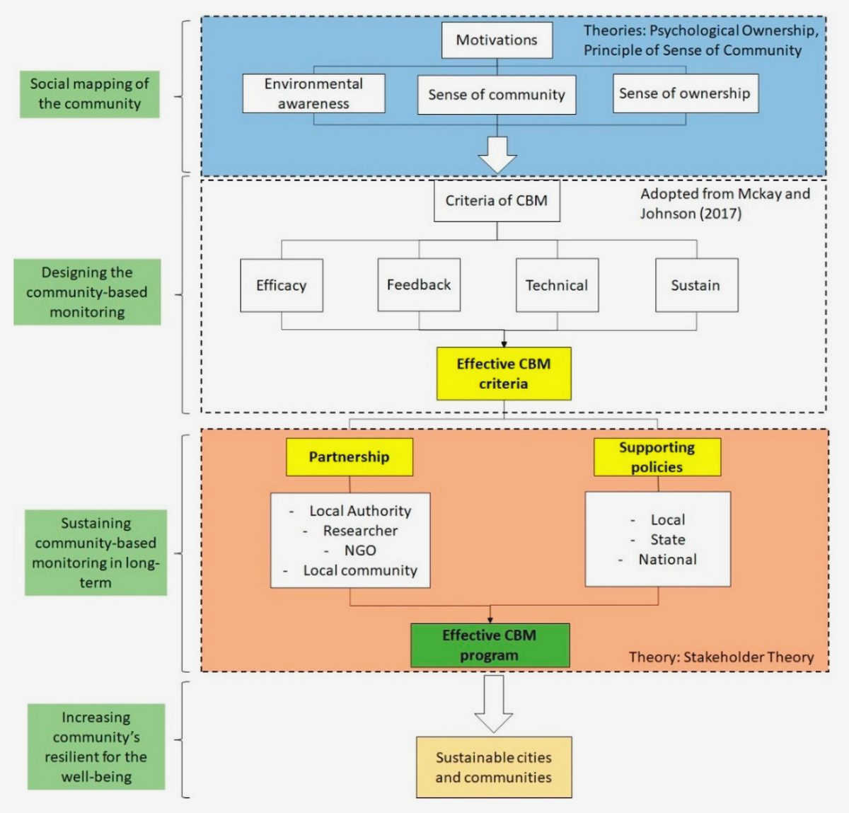 Empowering Communities: The Role of Civil Society Organizations in Driving Sustainable Development transparency and ensure Empowering Communities: The Role of Civil Society Organizations in Driving Sustainable Development transparency and ensure