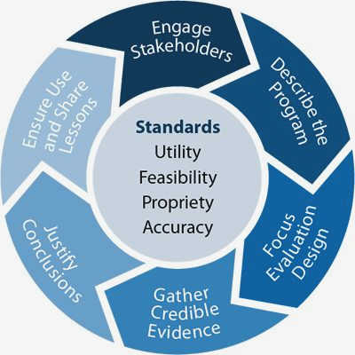 Evaluating for Success: Best Practices for Program Evaluation in Civil Society equipping staff Evaluating for Success: Best Practices for Program Evaluation in Civil Society equipping staff