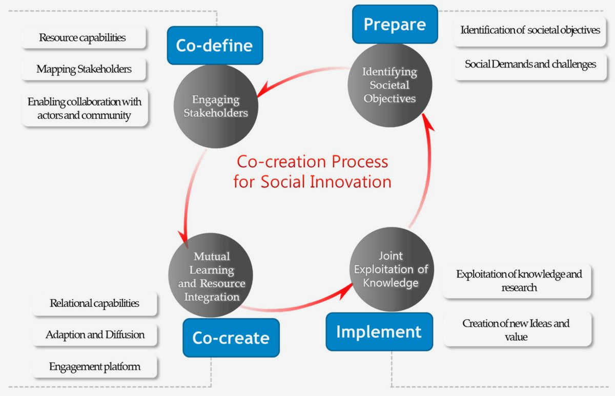 Exploring the Power of Collaboration: Social Innovation in Civil Society Factors such as limited resources Exploring the Power of Collaboration: Social Innovation in Civil Society Factors such as limited resources