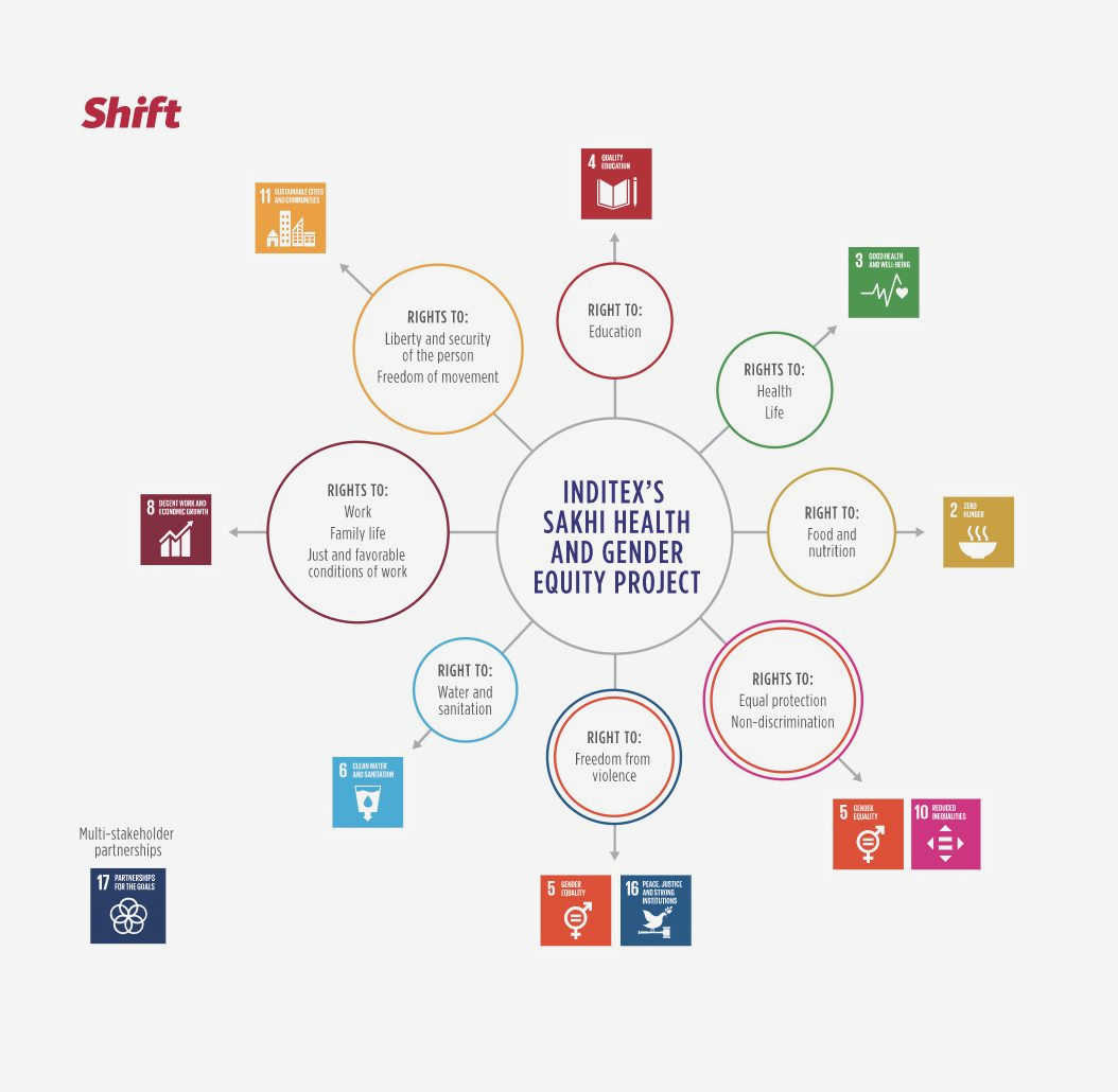 From Awareness to Action: How Civil Society is Driving Gender Equality barriers and                  achieve
