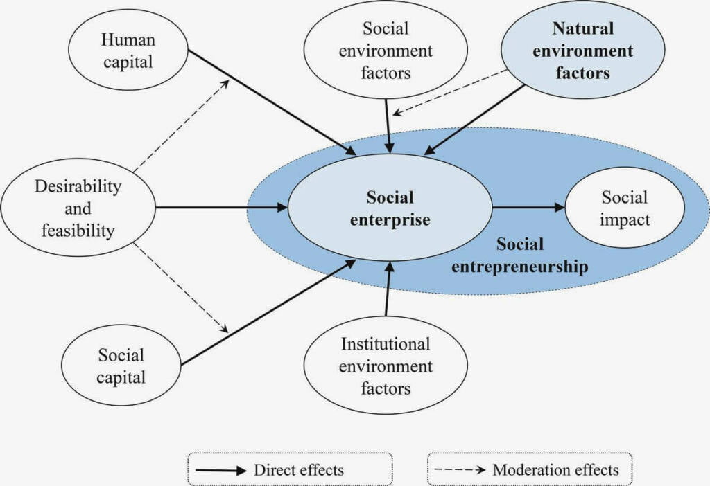 From Ideas to Impact: Exploring the Growth of Social Entrepreneurship in Civil Society