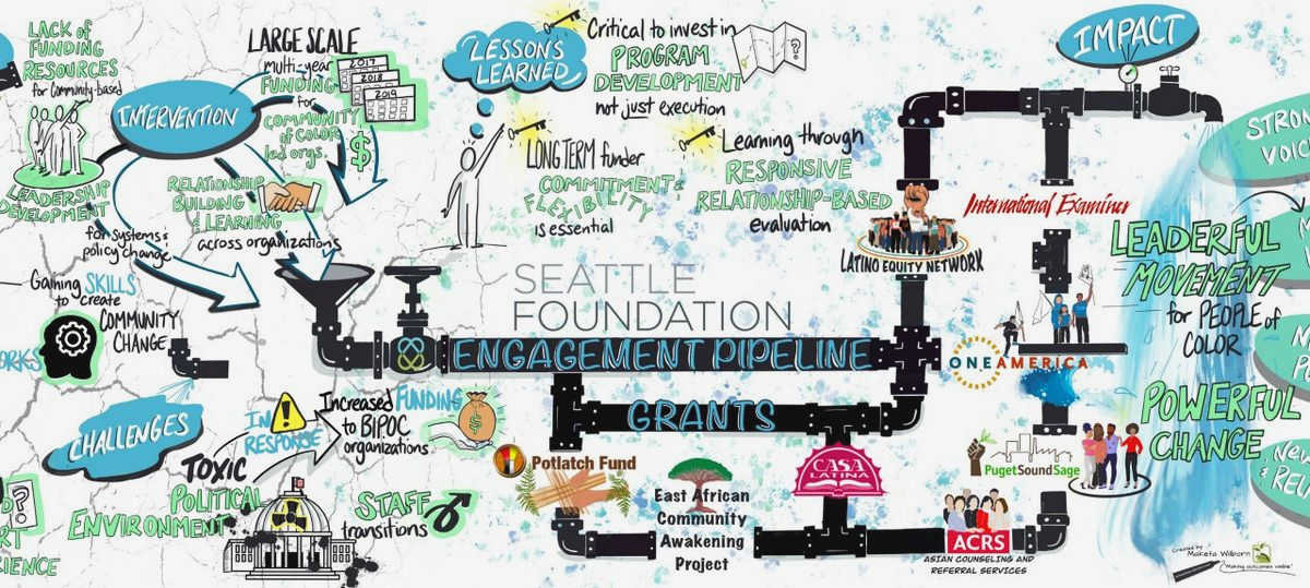 Fueling Positive Change in Communities: The Impact of Philanthropy and Civic Engagement Promoting Renewable Energy     
   Addressing environmental
