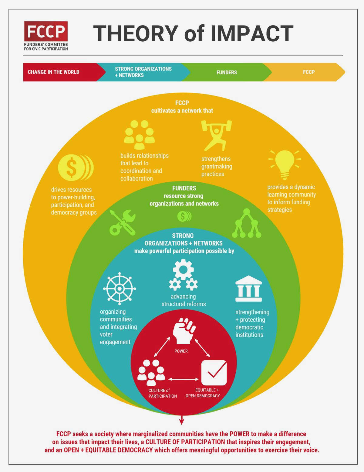 Fueling Positive Change in Communities: The Impact of Philanthropy and Civic Engagement engaged in