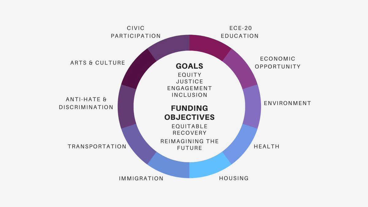 Funding Positive Change: Unleashing the Social Impact of Civil Society Grantmaking for individuals Funding Positive Change: Unleashing the Social Impact of Civil Society Grantmaking for individuals