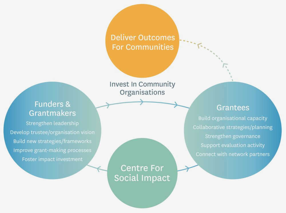 Funding Positive Change: Unleashing the Social Impact of Civil Society Grantmaking to shape and Funding Positive Change: Unleashing the Social Impact of Civil Society Grantmaking to shape and