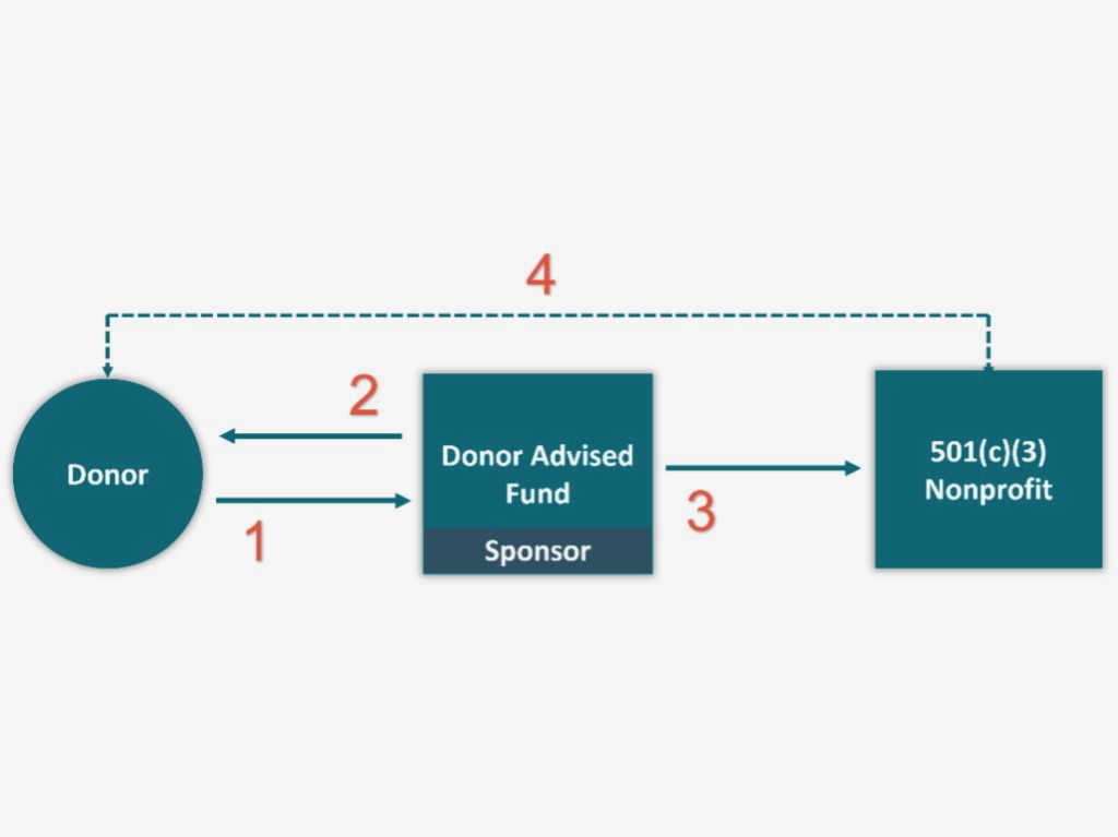 How Donor-Advised Funds Empower Civil Society: A Comprehensive Guide These mechanisms can provide additional How Donor-Advised Funds Empower Civil Society: A Comprehensive Guide These mechanisms can provide additional