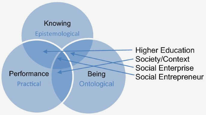 Innovating for Good: How Social Entrepreneurship Empowers Civil Society this innovation