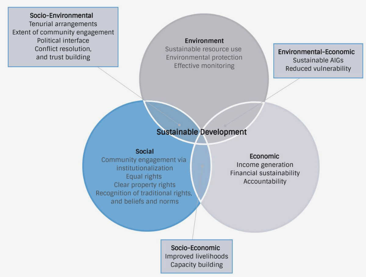 Innovative Approaches to Conservation: Collaborations between Civil Society and Government It also Innovative Approaches to Conservation: Collaborations between Civil Society and Government It also