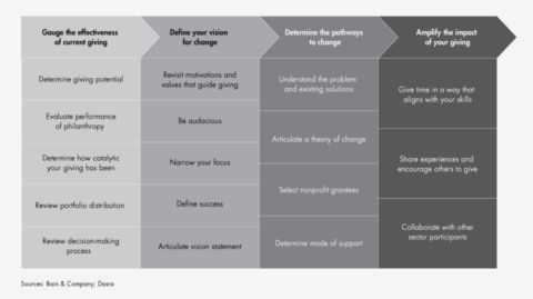 Maximizing Your Philanthropic Impact: Strategies for Supporting and Strengthening Civil Society Impact metrics Maximizing Your Philanthropic Impact: Strategies for Supporting and Strengthening Civil Society Impact metrics