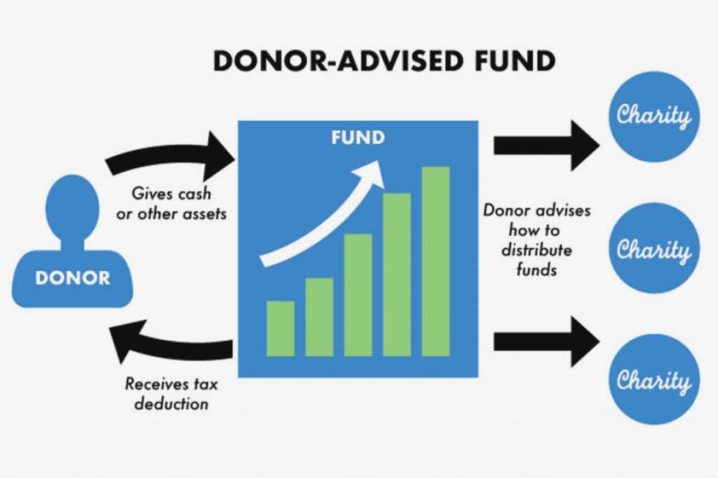 Navigating the Donor-Advised Funds Landscape: A Toolkit for Civil Society Organizations donation has been made Navigating the Donor-Advised Funds Landscape: A Toolkit for Civil Society Organizations donation has been made