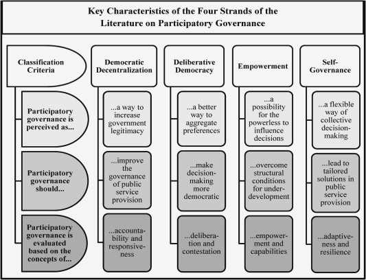 Participatory Decision-making: Empowering Civil Society for Local Governance Success making processes that affect