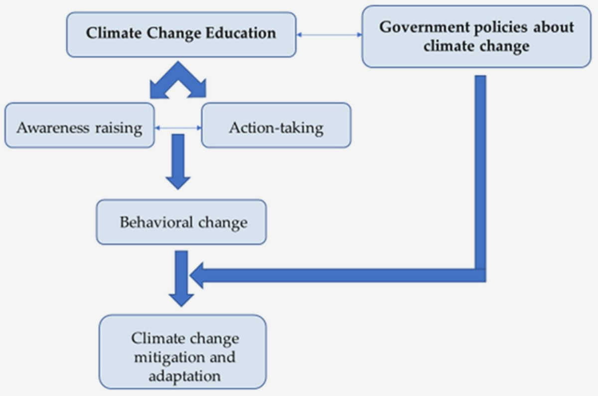 Raising Awareness, Driving Change: How Civil Society is Mobilizing for Climate Justice for climate resilience requires