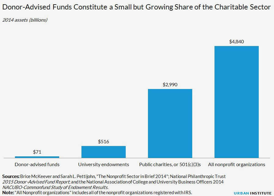 Revitalizing Civil Society: The Impact of Donor-Advised Funds to revitalize Revitalizing Civil Society: The Impact of Donor-Advised Funds to revitalize