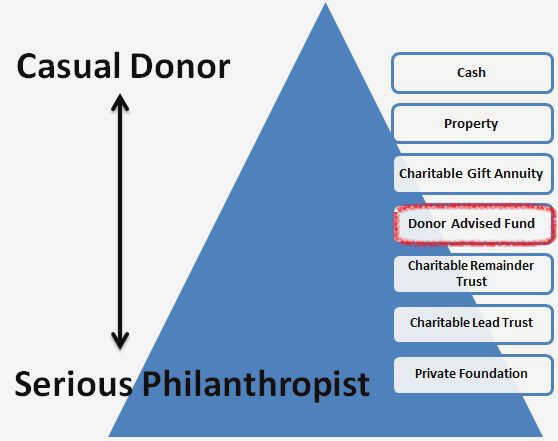Revitalizing Civil Society: The Impact of Donor-Advised Funds research and Revitalizing Civil Society: The Impact of Donor-Advised Funds research and