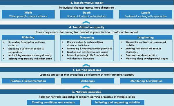 Revolutionizing Problem-Solving: How Social Innovation is Transforming Civil Society and maximize the long-term Revolutionizing Problem-Solving: How Social Innovation is Transforming Civil Society and maximize the long-term