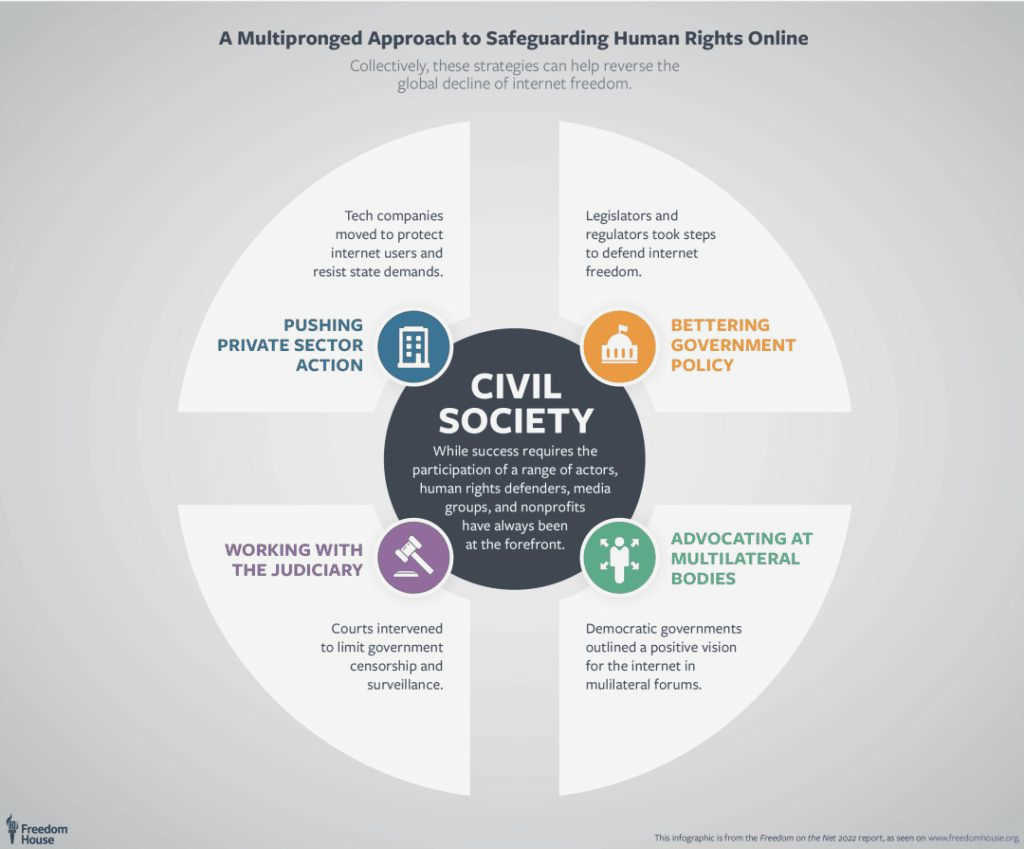 The Impact of Online Censorship on Freedom of Speech: Strategies for Resisting and Overcoming in Civil Society communities to express their voices