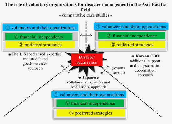 The Power of Collaboration: How Civil Society Organizations are Revolutionizing Disaster Relief CSOs can focus on The Power of Collaboration: How Civil Society Organizations are Revolutionizing Disaster Relief CSOs can focus on