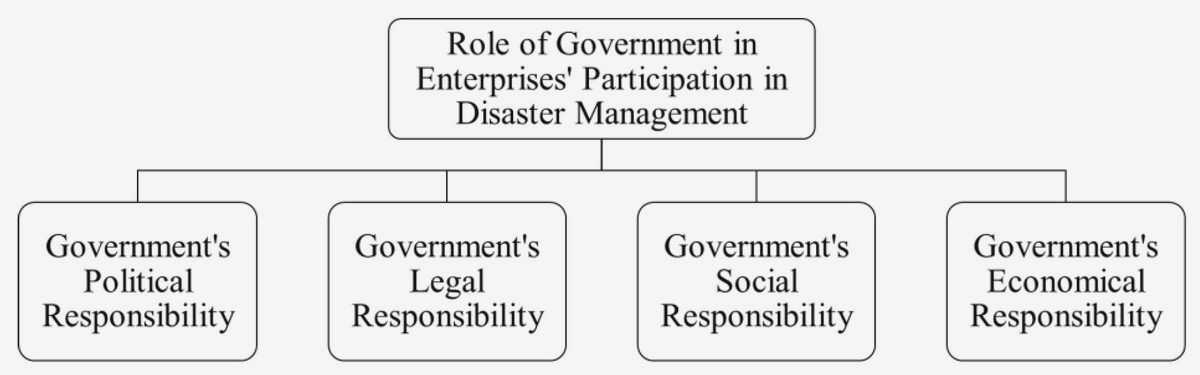 The Power of Collaboration: How Civil Society Organizations are Revolutionizing Disaster Relief response and recovery efforts The Power of Collaboration: How Civil Society Organizations are Revolutionizing Disaster Relief response and recovery efforts