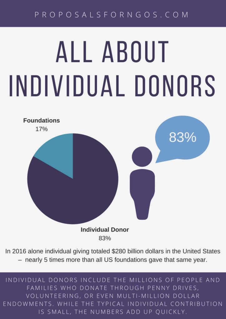 The Power of Individual Giving: How Individual Donations Drive Civil Society Initiatives and networking events can help The Power of Individual Giving: How Individual Donations Drive Civil Society Initiatives and networking events can help