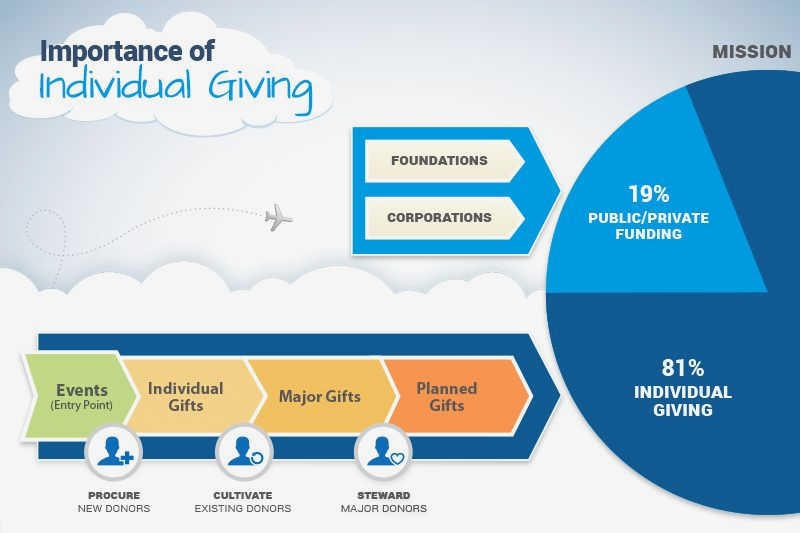 The Power of Individual Giving: How Individual Donations Drive Civil Society Initiatives Individual giving plays The Power of Individual Giving: How Individual Donations Drive Civil Society Initiatives Individual giving plays