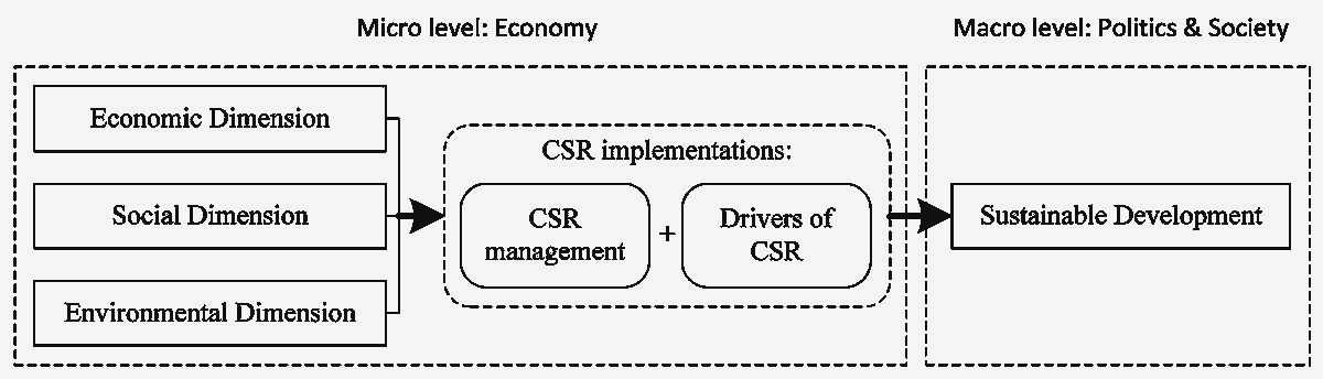 The Relationship between Business Ethics and Civil Society: A Key Driver for Sustainable Development of sustainability                   and influence