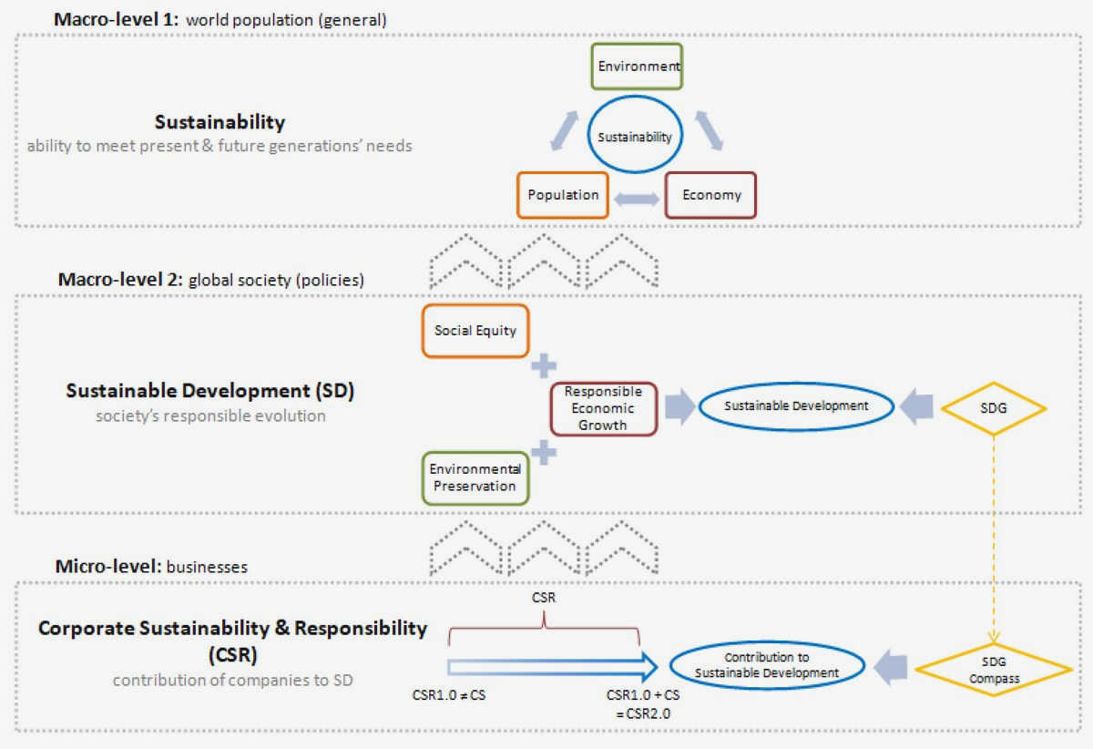 The Relationship between Business Ethics and Civil Society: A Key Driver for Sustainable Development for     regulatory