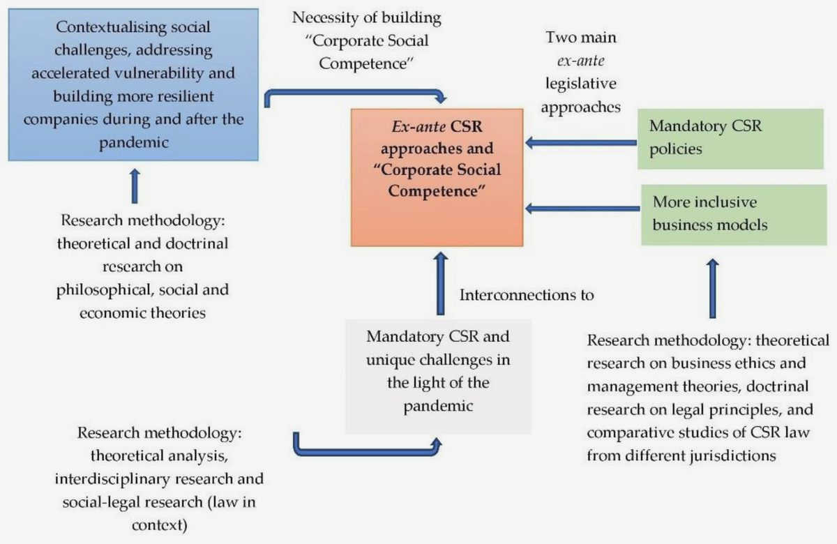 The Role of Civil Society in Shaping Responsible Business Practices: Ethics and Accountability with government The Role of Civil Society in Shaping Responsible Business Practices: Ethics and Accountability with government