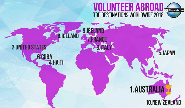 Top Destinations for International Volunteering: Where to Make a Difference positive impact while experiencing