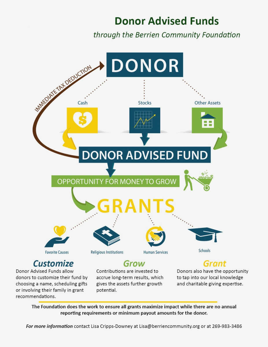 Unlocking Potential: The Impact of Donor-Advised Funds on Strengthening Civil Society as Engines of Unlocking Potential: The Impact of Donor-Advised Funds on Strengthening Civil Society as Engines of